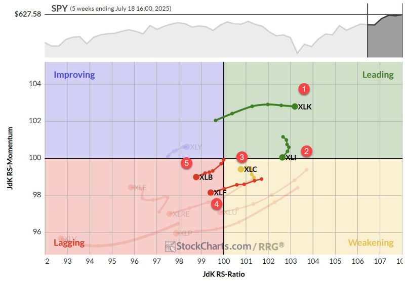 <div>
<h2><strong>Sector Rotation Stalls, Tech Remains King</strong></h2>
<p>Despite a slight rise in the S&P 500 over the past week, the sector rotation landscape is presenting an intriguing picture. For the first time in recent memory, we’re seeing absolutely no changes in the composition of the sector ranking — not just in the top five, but across the board. Will this stability kick off a return to a period of more significant trends in relative strength and a return to outperformance for the portfolio?</p>
<ol>
<li><strong>(1) Technology – (XLK)</strong></li>
<li><strong>(2) Industrials – (XLI)</strong></li>
<li><strong>(3) Communication Services – (XLC)</strong></li>
<li><strong>(4) Financials – (XLF)</strong></li>
<li><strong>(5) Materials – (XLB)</strong></li>
<li><em>(6) Utilities – (XLU)</em></li>
<li><em>(7) Consumer Discretionary – (XLY)</em></li>
<li><em>(8) Consumer Staples – (XLP)</em></li>
<li><em>(9) Real-Estate – (XLRE)</em></li>
<li><em>(10) Energy – (XLE)</em></li>
<li><em>(11) Healthcare – (XLV)</em></li>
</ol>
<p></p>
<h4>Technology</h4>
<p></p>
<p>The tech sector continues to flex its muscles, moving up on the price ratio scale while maintaining a stable momentum around 103. This sustained strength is a clear indication that tech remains the sector to beat in the current market environment.</p>
<p>On the daily RRG, we’re seeing a nice rotation backup for tech while inside the weakening quadrant, a sign of strength that confirms the move on the weekly RRG. The raw RS line for tech is climbing almost straight up, reflecting very strong RRG lines. There might be a slight loss of momentum, but make no mistake, tech is still the strongest player in the game.</p>
<h4>Industrials</h4>
<p></p>
<p>Industrials is currently rotating out of the leading quadrant and sits on the verge of moving into weakening. However, it’s crucial to note that it still holds the second-highest rank based on the RS ratio. This positioning suggests that the odds for a rotation back up towards the leading quadrant are still in play.</p>
<p>The daily RRG shows industrials confirming its strength with a move further into the leading quadrant, moving up on the RS ratio scale while keeping stable momentum. </p>
<p>After breaking out of overhead resistance, the price chart continues higher, and a new higher low is visible on the relative strength line. This keeps the RS ratio line at elevated levels, though the RS momentum line is still moving lower just above 100. If this RS line can maintain a series of higher highs or higher lows, I expect the RS momentum line to bottom out soon and follow the RS ratio higher.</p>
<h4>Communication Services</h4>
<p></p>
<p>The communication services sector is positioned inside the weakening quadrant on the weekly RRG but has hooked back to the left and is now even lower on the RS ratio scale. It’s moving towards the lagging corner, which is a concerning trend for its top 5 position.</p>
<p>On the daily RRG, communication services have moved into the lagging quadrant. It has started to slow down on the negative momentum, but we need a rotation back up on this daily RRG into the improving quadrant and back to leading to have that weekly tail curl back up to its leading quadrant as well.</p>
<p>The price chart shows the sector holding up after breaking higher, with a pullback now finding support at the level of old resistance, respecting the rule that old resistance is expected to work as support going forward. The problem child here is the raw RS line, which has fallen below its rising support line. This is taking its toll on the RRG lines, with both RS ratio and RS momentum rolling over and starting to move down.</p>
<h4>Financials</h4>
<p></p>
<p>Financials are inside the lagging quadrant on the weekly RRG, moving at a negative heading. This means that a significant amount of strength is needed from the daily tail to keep this sector within the top five.</p>
<p>On the price chart, financials are playing around with overhead resistance around 52, with a small consolidation area and a pennant-like formation suggesting more upside potential on the price chart. </p>
<p>However, this is not confirmed on the relative strength chart, where the RS line has broken its rising trend and is moving lower.</p>
<h4>Materials</h4>
<p></p>
<p>Materials are also inside the lagging quadrant on the weekly RRG and traveling a negative heading, like financials. Here, also, strength is needed from the daily teams to keep the sector inside the top five.</p>
<p>Materials are holding up on the price chart after a break that could be described as a head-and-shoulders reversal pattern. The relative strength line remains contained within the boundaries of its falling channel, but hugging the falling resistance line. </p>
<p>We need a break higher to turn that trend around. Only an upward breakout of that relative downtrend will turn the RRG lines around and provide a lifeline for materials to maintain its position inside the top five.</p>
<h2>Portfolio Performance</h2>
<p></p>
<p>The portfolio continues to lag the S&P 500, currently sitting around 8% behind. It seems to be stabilizing for now, but it’s not exactly what we want, of course. A drawdown of around 8-10% is not unprecedented, based on historical backtests; however, it’s somewhat disappointing that it occurs right when we begin operating in a semi-live environment.</p>
<p>That said, the fact that we’re now stable with no changes after a period of significant volatility over recent months could be a sign that we’re ready to enter a new period with stable relative trends that can bring the portfolio back to outperformance.</p>
<p>#StayAlert and have a great week. –Julius</p>
<hr>
<p></p>
</div>
<br>